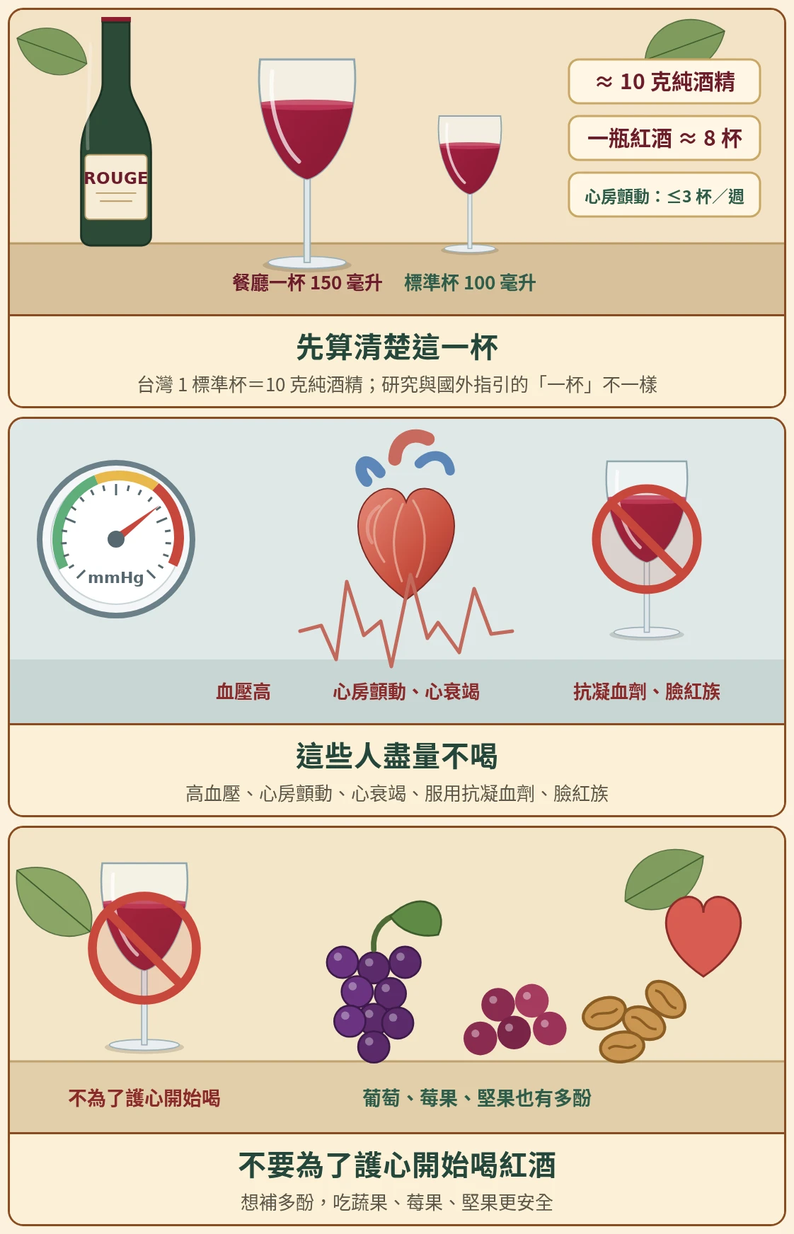 三格酒與心臟衛教漫畫：先算清楚標準杯的酒精量、血壓偏高或有心房顫動與心衰竭者盡量不喝、不要為了護心而開始喝紅酒