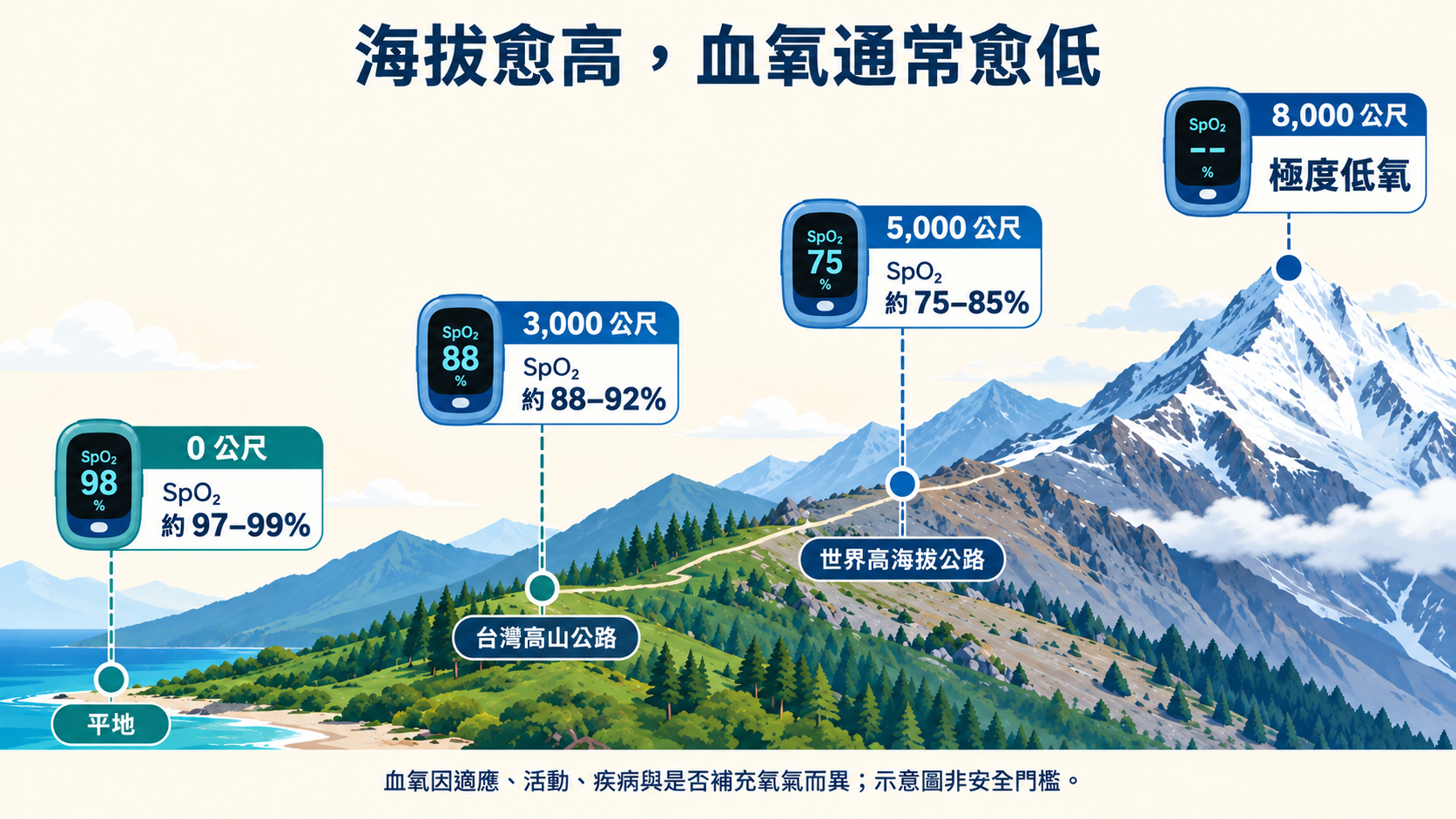 山峰高度逐步上升，血氧飽和度概略範圍隨海拔降低的衛教圖