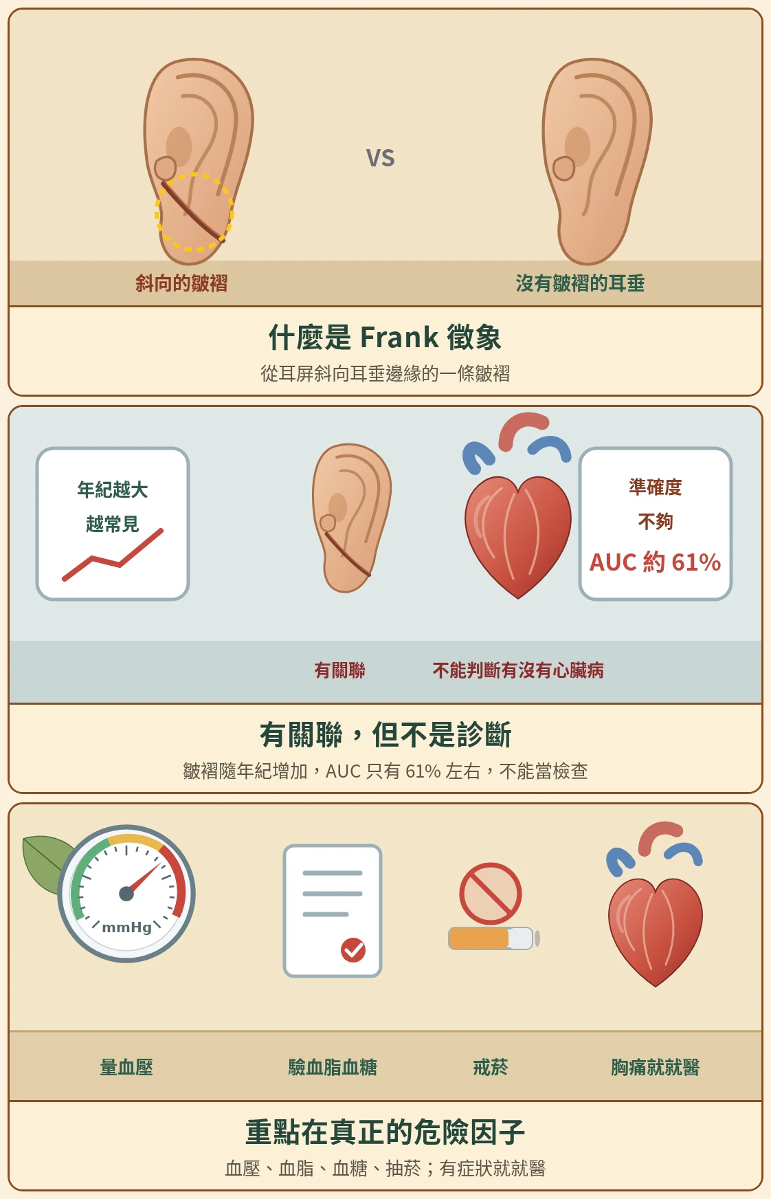 三格耳垂衛教漫畫：Frank 徵象是從耳屏斜向耳垂邊緣的皺褶、與心臟病有關聯但準確度不足不能當診斷、重點仍在血壓血脂血糖與抽菸等真正的危險因子