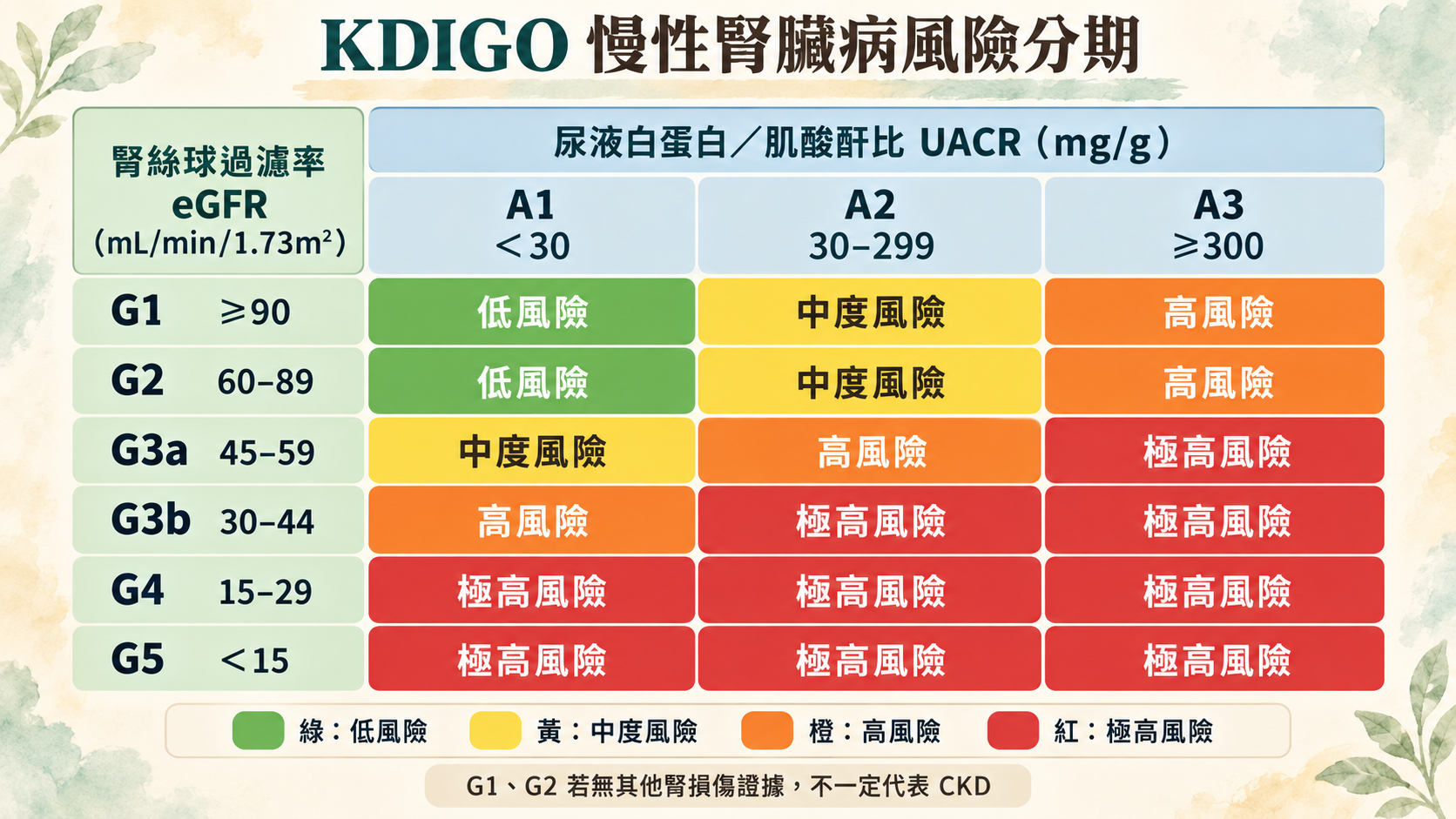 中文版 KDIGO 慢性腎臟病風險分期圖，以 eGFR G1 至 G5 與 UACR A1 至 A3 交叉呈現低、中度、高與極高風險