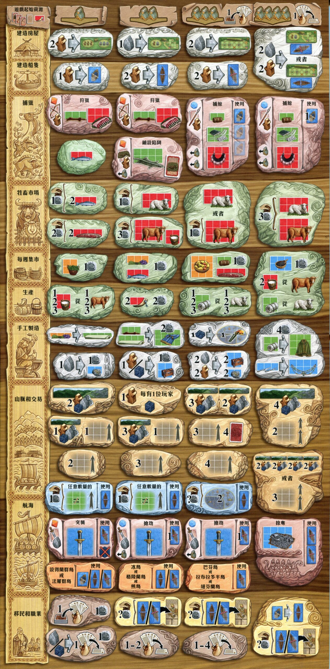 奧丁的盛宴(A Feast for Odin)：61個行動格的策略回顧(翻譯)