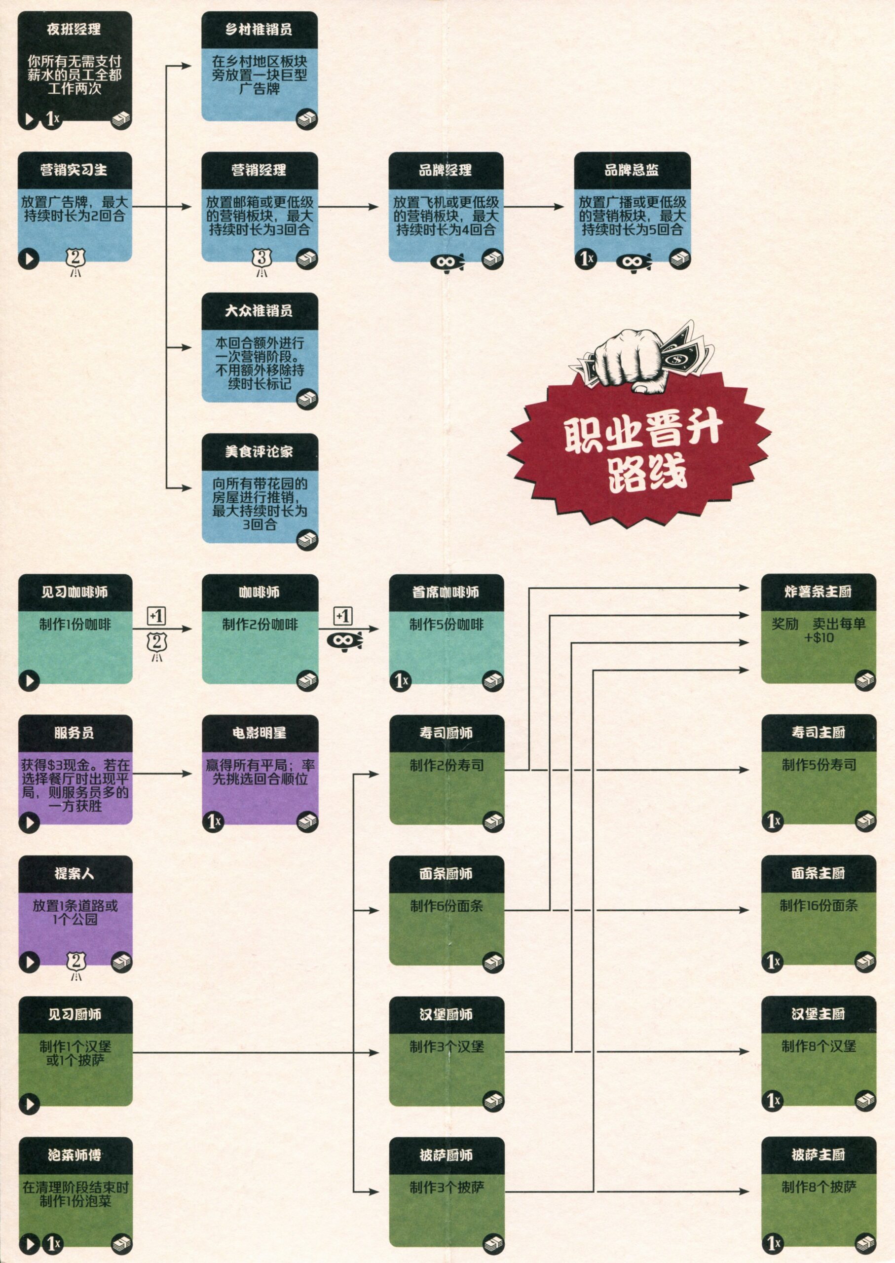 快餐連鎖大亨:番身機制與茄妙構想(Food Chain Magnate: The Ketchup Mechanism & Other Ideas) 開局策略(翻譯)