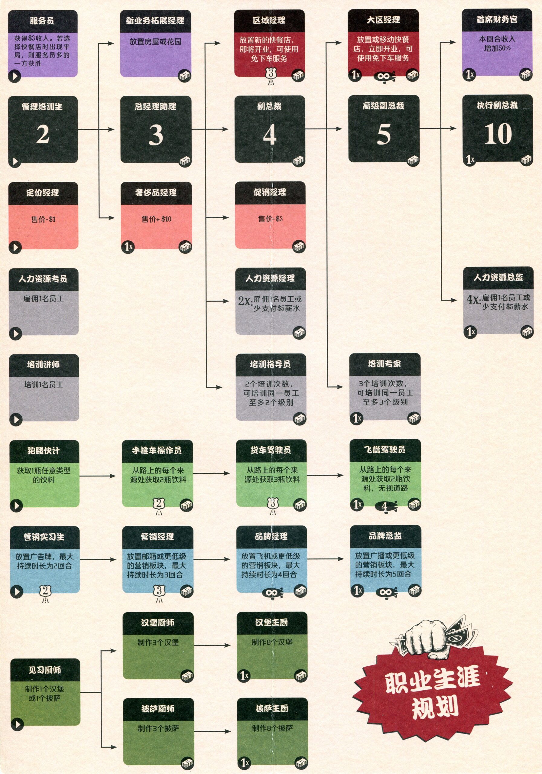 快餐連鎖大亨:番身機制與茄妙構想(Food Chain Magnate: The Ketchup Mechanism & Other Ideas) 開局策略(翻譯)