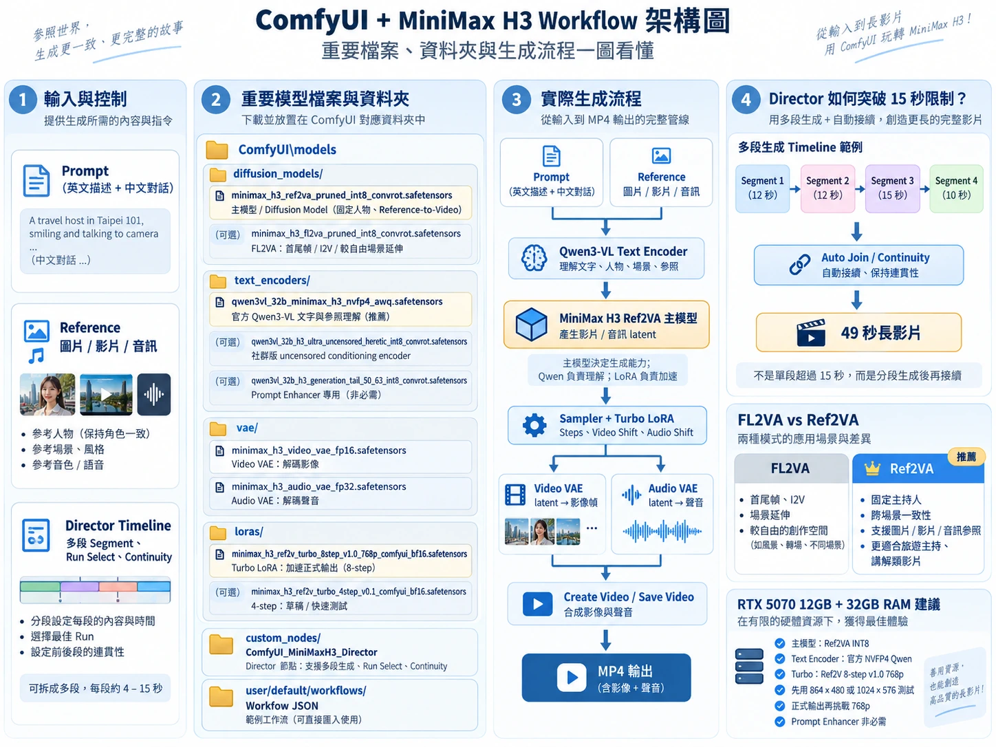 ComfyUI MiniMax H3 Workflow 架構圖,說明 Ref2VA、Qwen3-VL、Video Audio VAE、Turbo LoRA 與 Director 多段影片生成流程